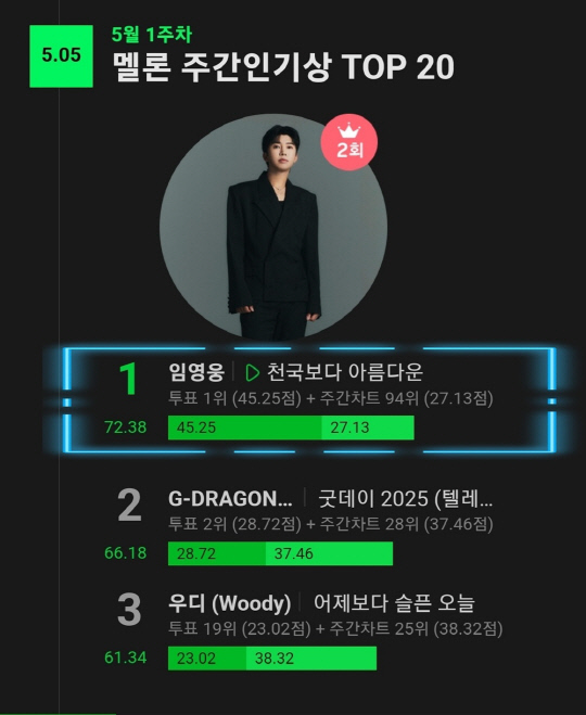 가수 임영웅, 멜론 주간 인기상에서 신곡 OST '천국보다 아름다운'으로 2주 연속 1위.<임영웅 팬클럽 영웅시댜 제공, 멜론 제공>